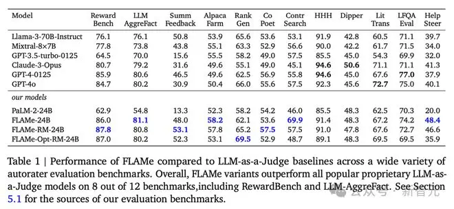 87.8%准确率赶超GPT-4o登顶！谷歌DeepMind发布自动评估模型FLAMe