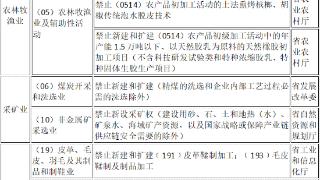 《海南省产业准入禁止限制目录（2024年版）》面向社会公开征求意见
