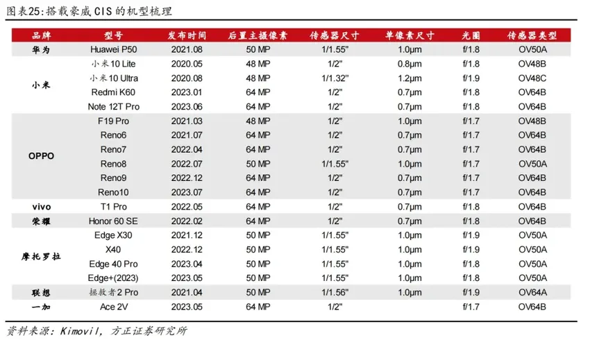 手机卷拍照，它让索尼往后稍