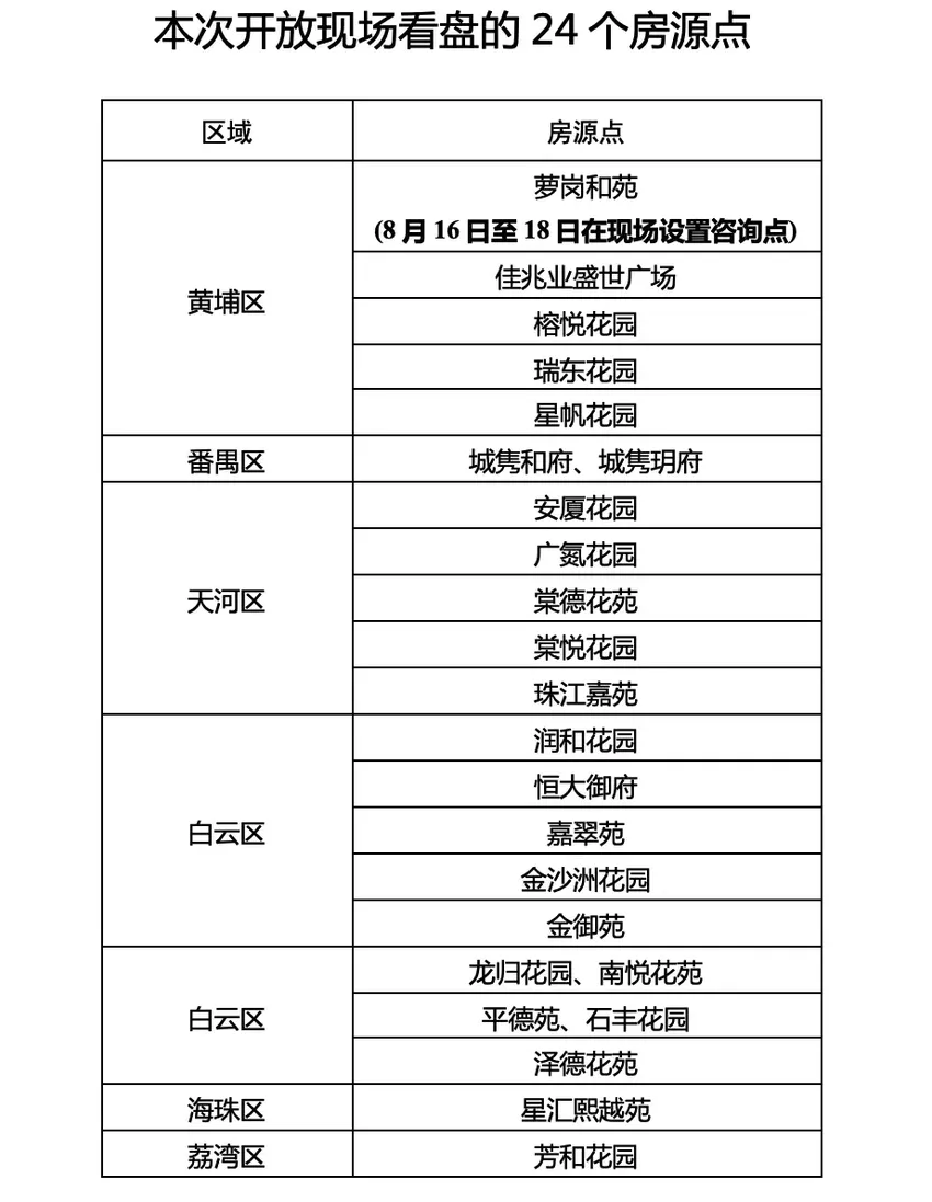 广州新推4412套公租房！这24个房源点开放现场看房