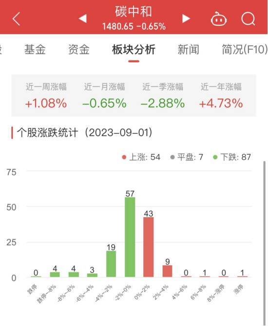 碳中和板块跌0.65% 杭州园林涨19.98%居首