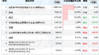 立方数科股东增减持公告