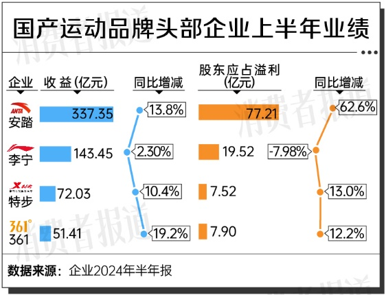 运动鞋服头部企业半年卖出千亿，“鞋都”晋江占了近一半