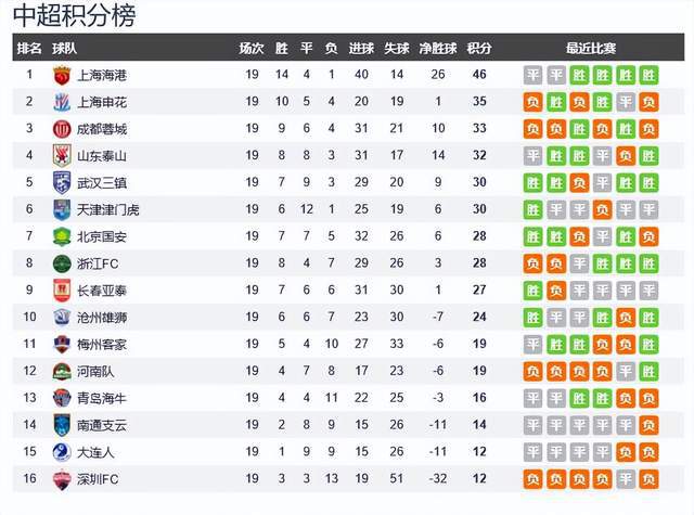 中超最新积分榜：冠军已无悬念，申花就领先泰山三分了，优势没了