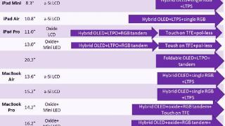 Omdia 预测苹果将推出至少 9 款 OLED 屏 iPad 和 MacBook 产品