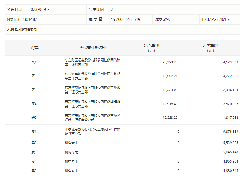 龙虎榜|盟固利盘中大涨37倍 机构卖出、“散户大本营”包揽买入前五席