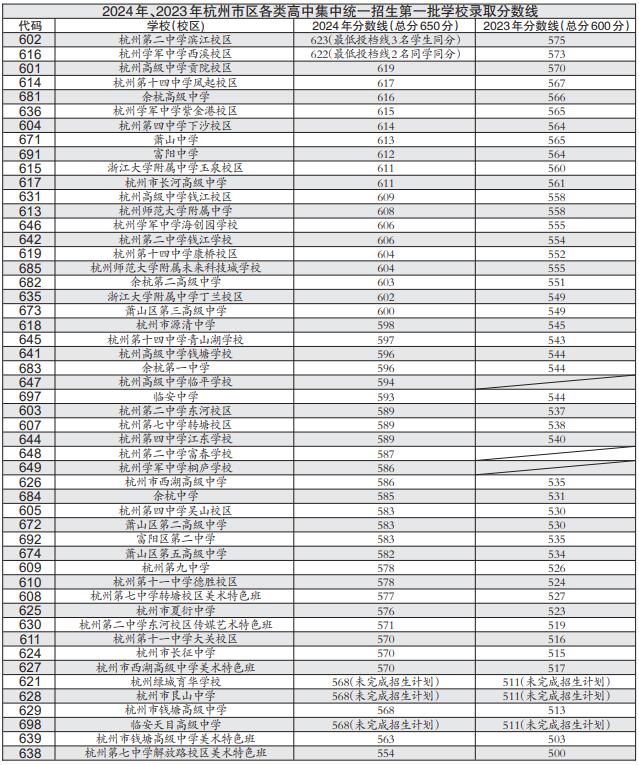 杭二623分 学军622分 杭高619分 杭城第一批集中招生高中录取分数线昨日揭晓