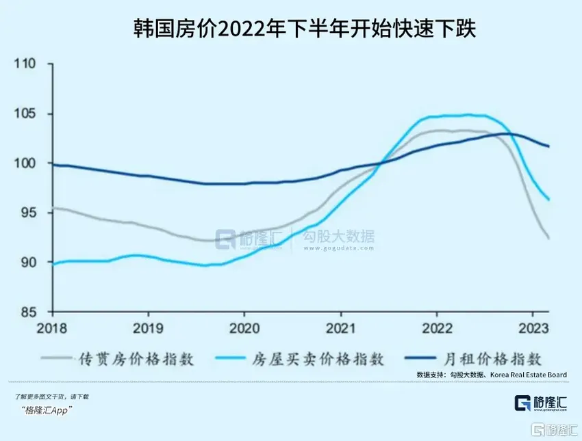 韩国房价跌穿，有区域成交量暴跌70%，大量房东因还不起钱紧急出逃