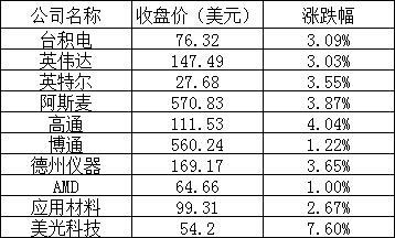 美股周三：热门中概股普涨，阿里涨超12%，京东涨逾14%