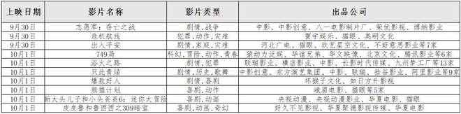 10部新片排排坐，国庆片海难解市场“久渴”