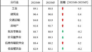 6月中小企业发展指数89.1，建筑业和工业指数升幅较大