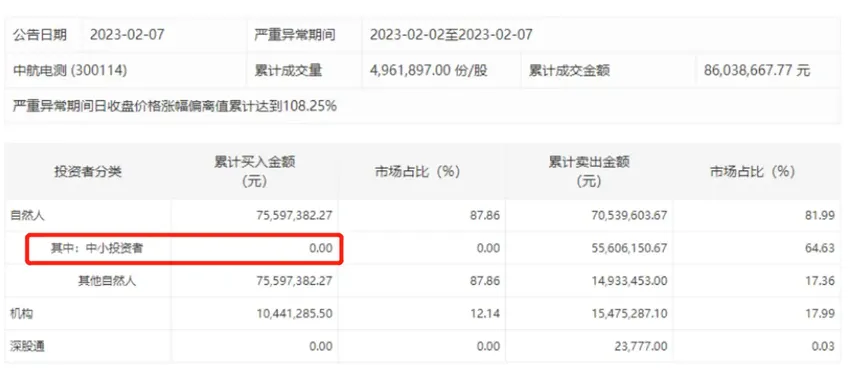 9天暴涨400%！中航电测提示或涉内幕交易，散户涌进高位站岗？