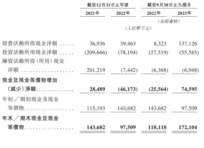 啄木鸟维修冲刺港股：9个月营收超7亿