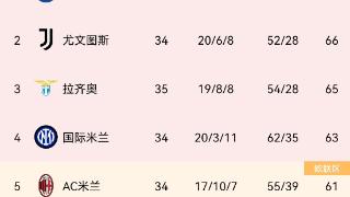 亚特兰大35轮积58分，暂时位居第6