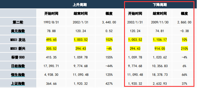 美元下降周期里，各主要大类资产的强弱表现如何？