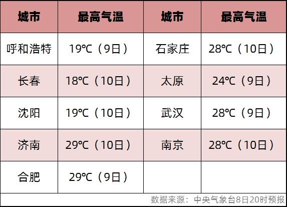 中东部罕见暖热天气持续102个站气温突破3月上旬纪录