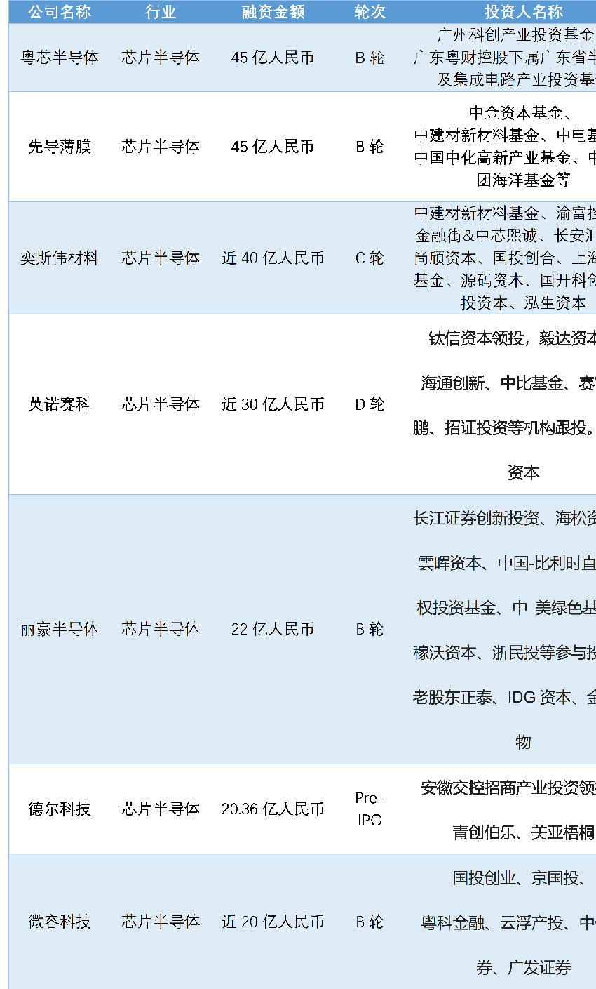 日均30笔，单笔2.7亿，种子融资减少了2072笔｜2022年中国投融资年报