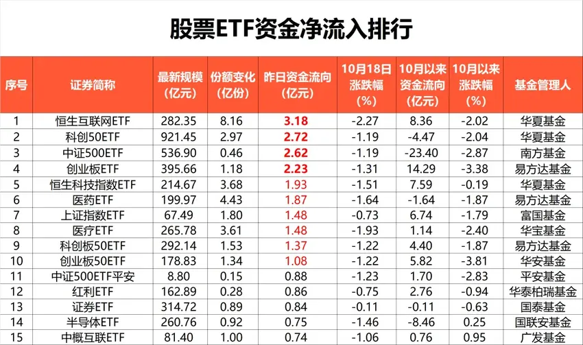 越跌越买！22亿净流入