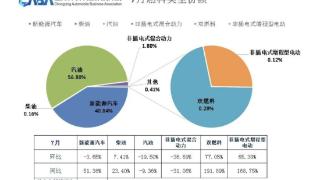 重庆7月汽车销量同比增长9.4% 新能源汽车占比突破40%