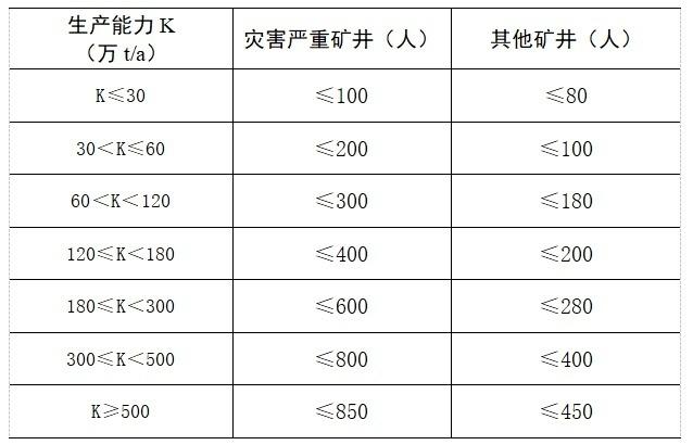 明确了！入井作业人数规定