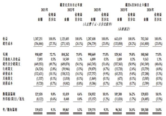 九源基因港股上市首日破发跌38% 募资净额4.85亿港元