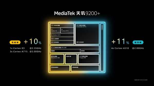 最强移动游戏平台联发科天玑9200+发布：性能/功耗更绝了