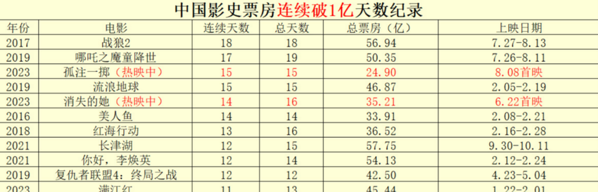 《孤注一掷》破27.3亿，吴京保持6年的纪录要没了