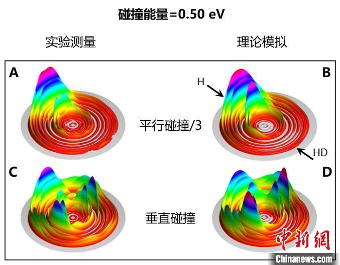 里程碑式突破！中国科学家实现化学反应立体动力学精准调控