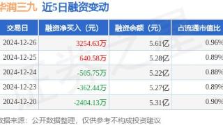 华润三九：12月26日融资买入5204.31万元，融资融券余额5.64亿元