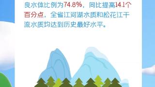 海报 | 更清！更绿！更美！2022年黑龙江省江河湖水质达到历史最好水平
