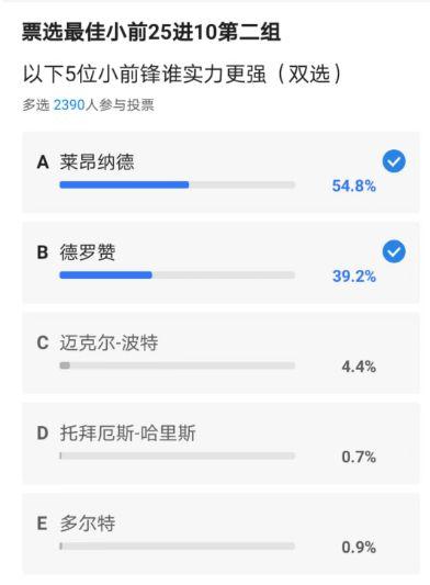 现役最强小前锋25进10出炉：小卡塔图姆领衔 快船绿军均双核入围