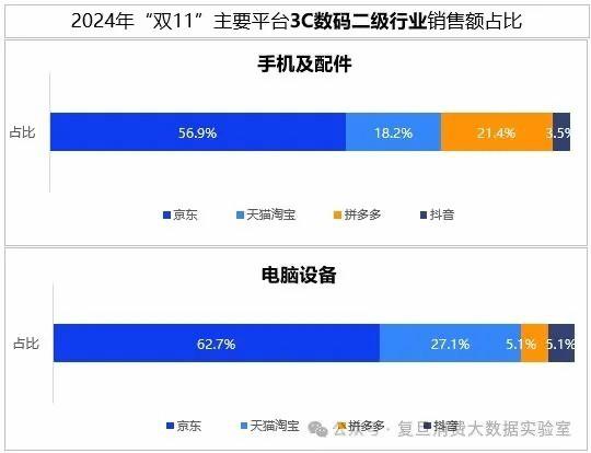 “双11”数据监测：京东3C数码占比超五成 持续行业领先