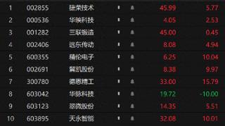 竞价看龙头：精伦电子一字涨停晋级6连板