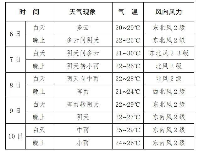 高考、端午小长假，湖南有暴雨、大暴雨！