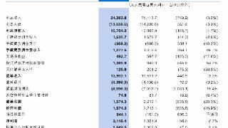 中原银行｜上半年营业利润同比下滑28.9% 实现营收139.92亿元