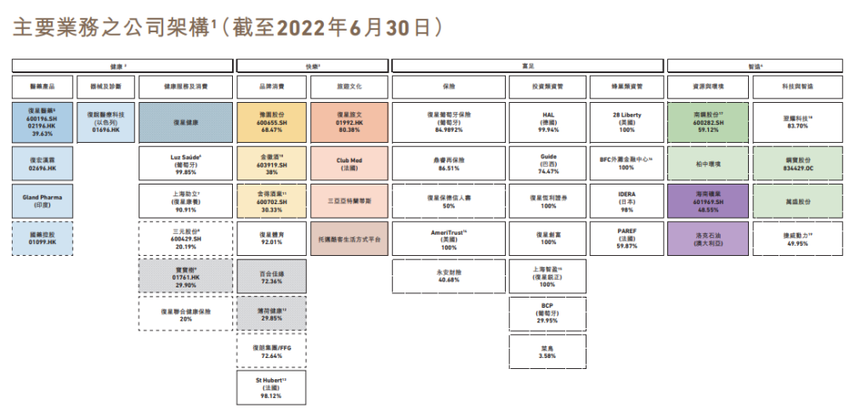 复星国际2022年最后一笔套现动作披露