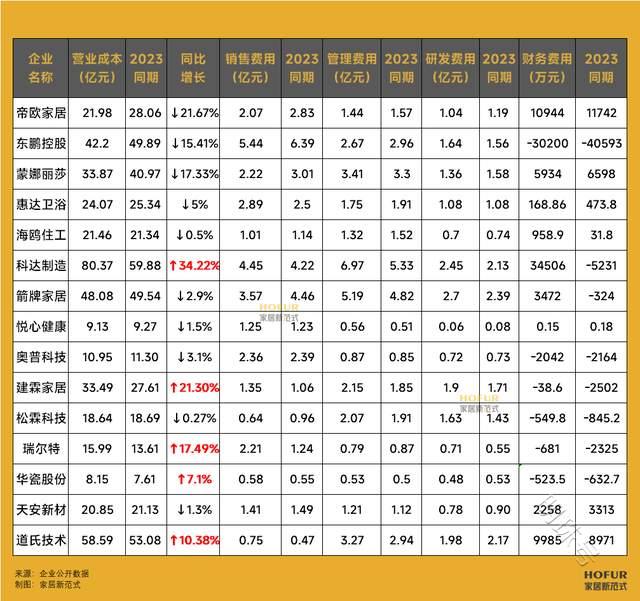 数读家居 | 陶瓷卫浴企业三季报上演“绿肥红瘦”！