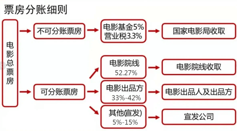 749局成本6个亿，需要18亿票房才能回本