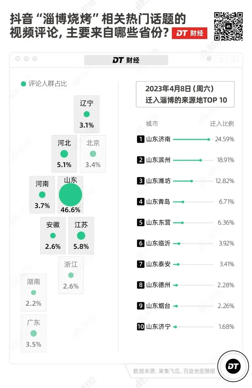 复盘淄博烧烤走红始末，年轻人想要的又变了