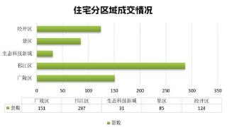 2024年3月市区房地产市场运行基本情况