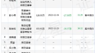 名臣健康（002919）副总经理陈东松减持20.37万股