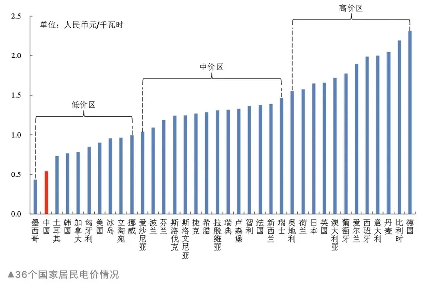 12月电费为何同比环比都“特别贵”？中国电价高不高？