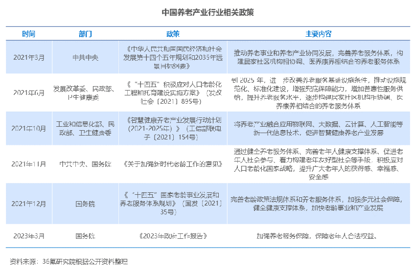 36氪研究院 | 2023年中国养老产业研究报告