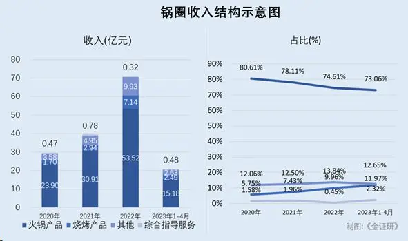 锅圈：门店及线上服务曾屡遭投诉 产能利用率未饱和反募资扩产