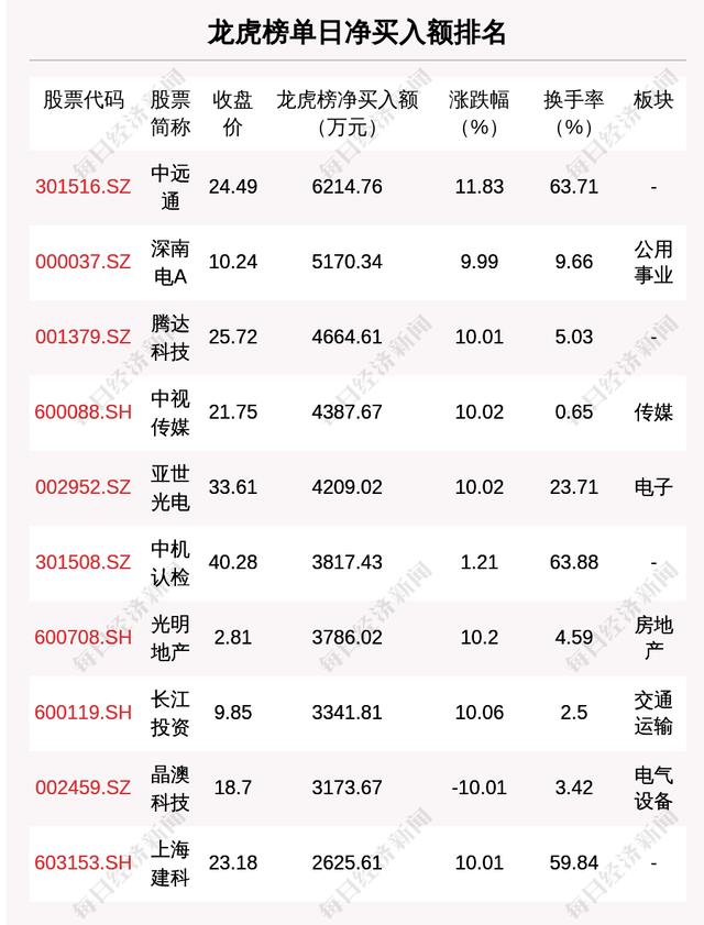 龙虎榜解读：中远通净买入额最多，达6214.76万元