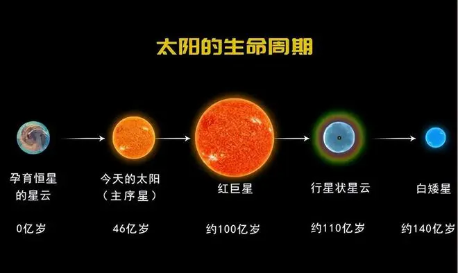 当人类文明走到时间的尽头，会看到什么样的宇宙景象？