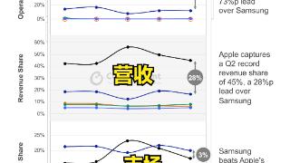 离谱！一台苹果手机的利润，是一台国产机的94.4倍