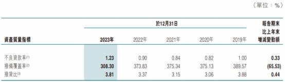 东莞农商银行2023年净利降12% 不良率升0.33个百分点