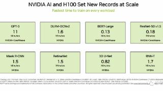 11分钟训完gpt-3，英伟达横扫mlperf8项基准测试