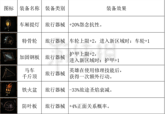 《暗黑地牢2》全马车设备图表一览